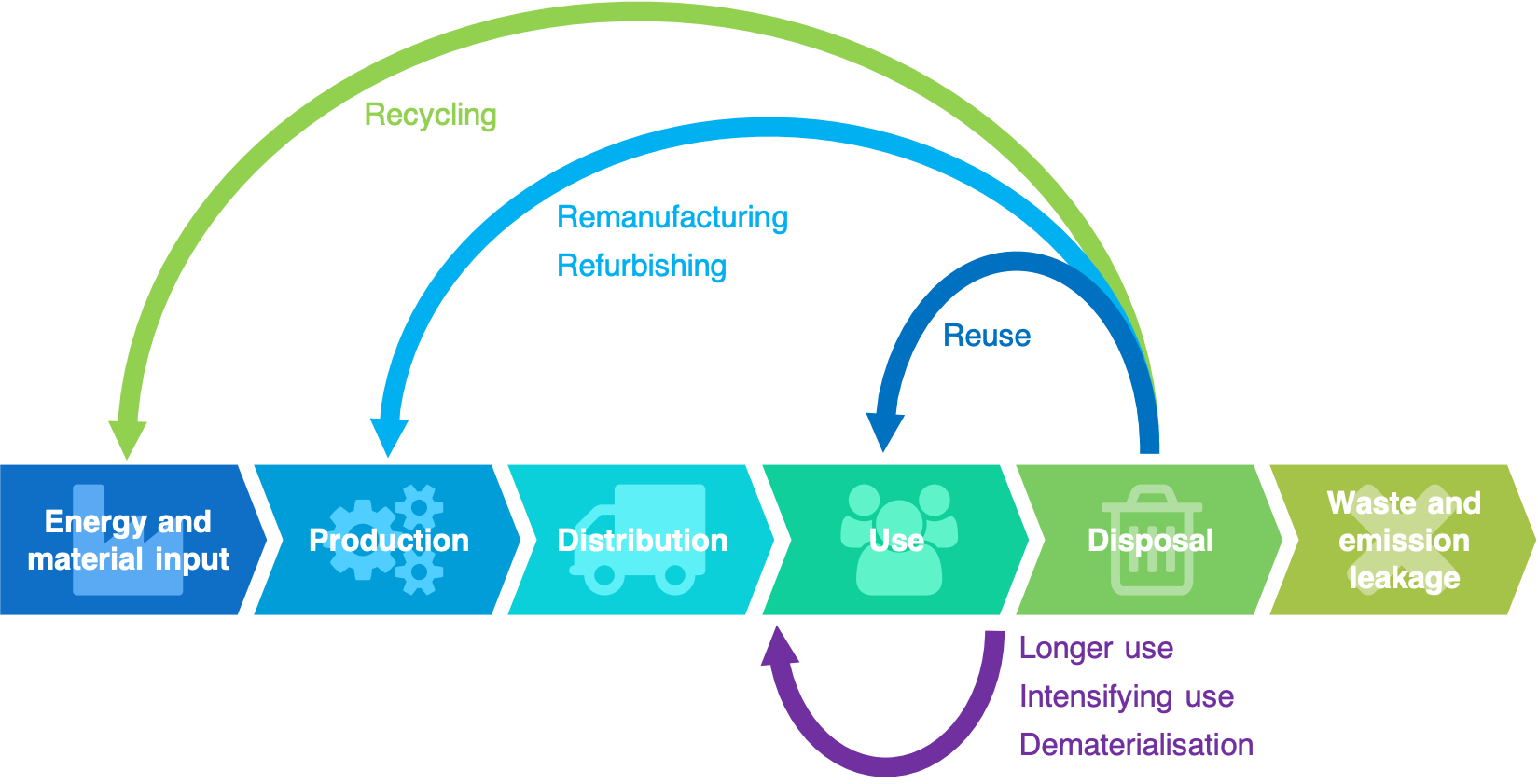 Circular economy process diagram